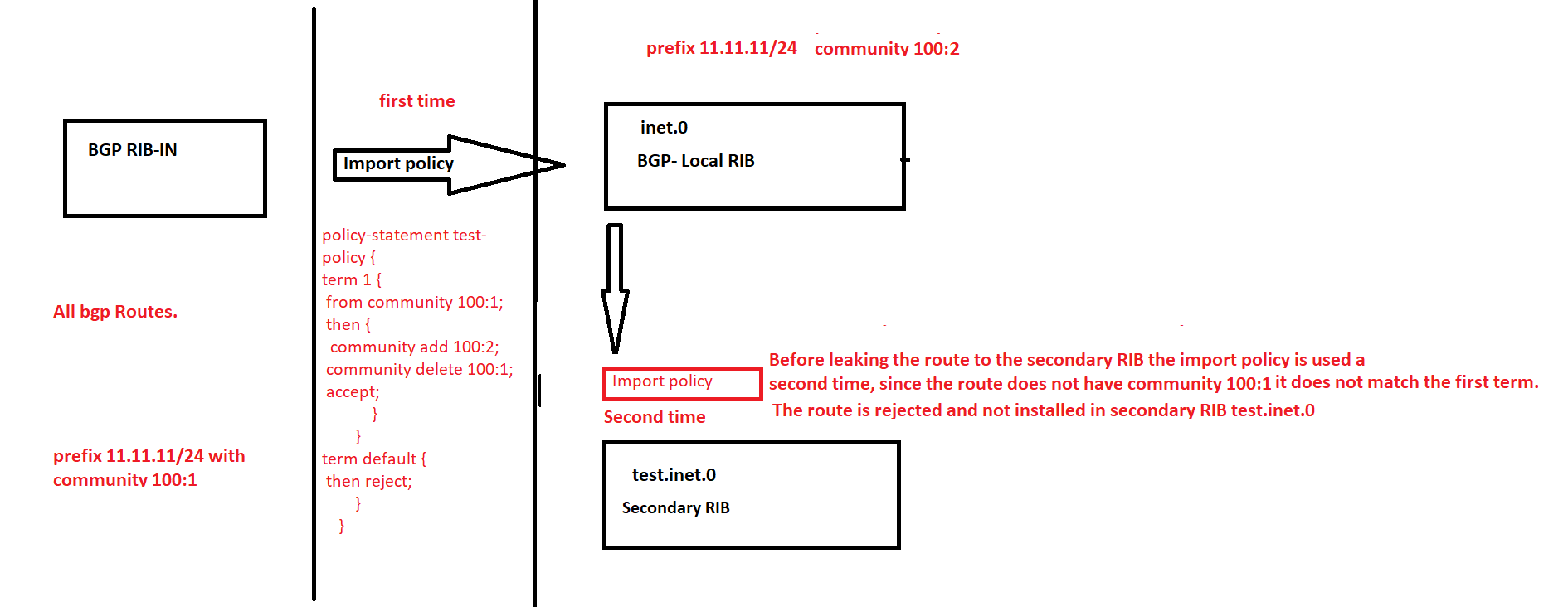 A Policy Is Used Twice When BGP Is Configured With An Import Policy And