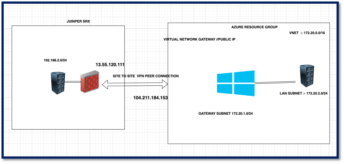 how-to-configure-a-site-to-site-bgp-route-based-vpn-between-juniper-srx