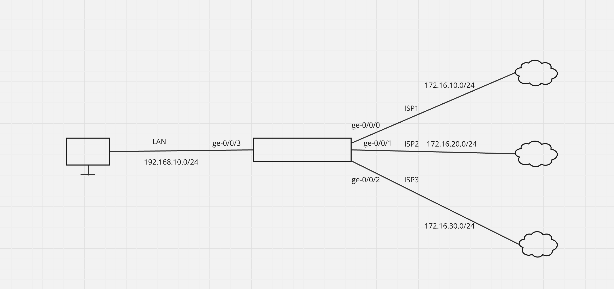 [SRX] Configuring ISP Failover with IP Monitoring and Route Leaking ...