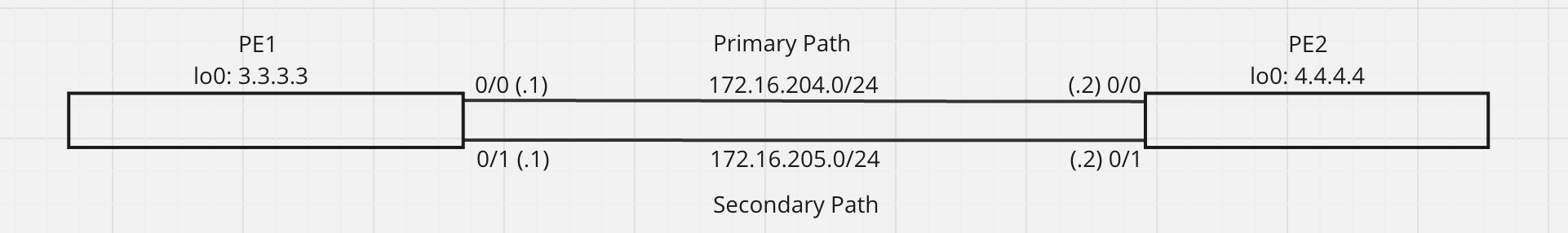 [SRX] Configuring Primary and Secondary LSPs for Redundant Network ...
