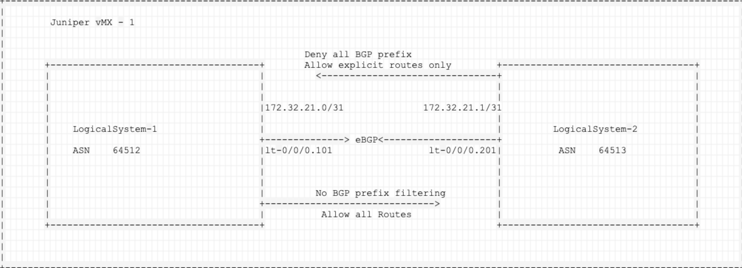 BGP prefix filtering on a Juniper Router within logical systems