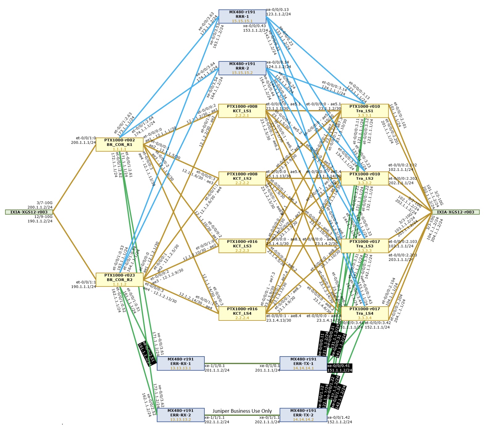 [PTX] - Traffic Blackhole: Service route on Core router is pointing to ...
