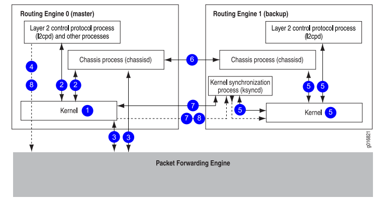 High Availability Features on Virtual-Chassis: GRES, NSR and NSB