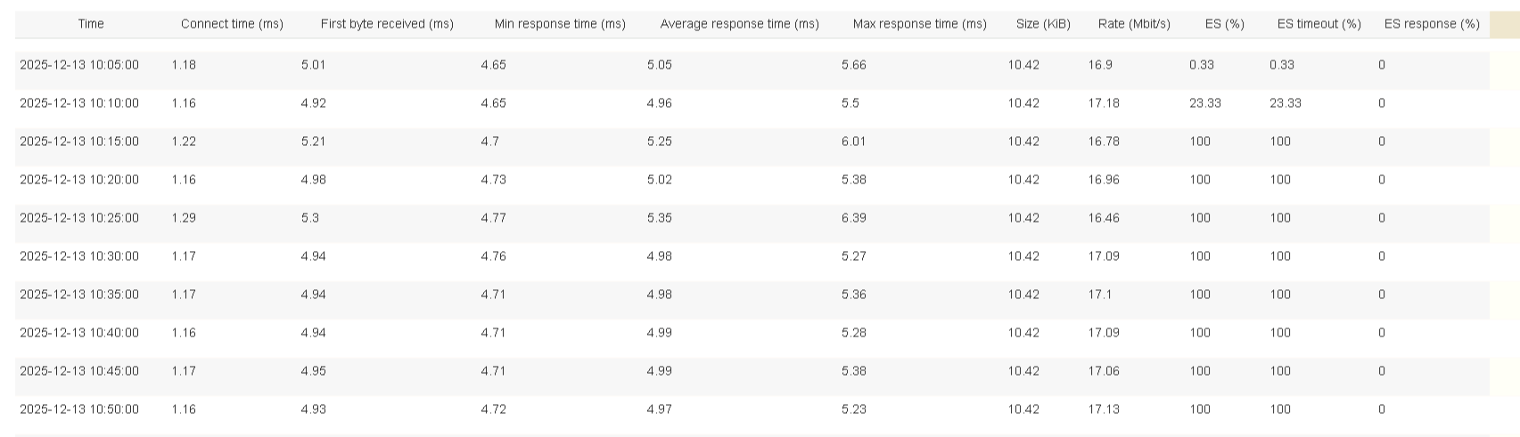 [Paragon Active Assurance] First byte received/Min response time ...