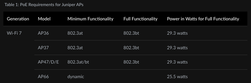 Access point AP-47 is showing warning that it is operating in a reduced ...