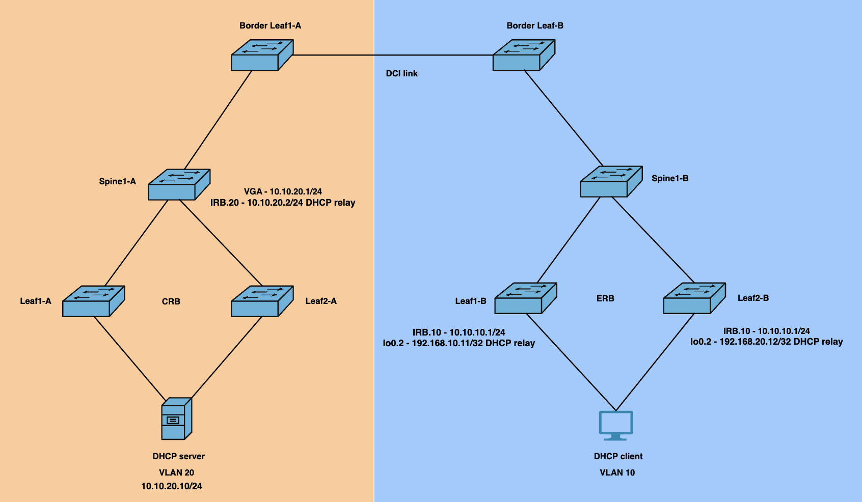 DHCP client is not receiving a DHCP Offer from one of the Leaf switches ...