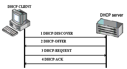 Resolution Guide - EX - Troubleshoot Dynamic Host Configuration ...