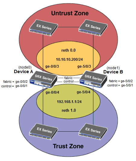 Srx Getting Started Configure Chassis Cluster High Availability On A Srx240 Device 2161