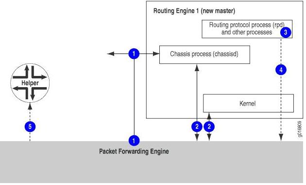 [EOE/EOL] GRES FAQ for EX Virtual Chassis