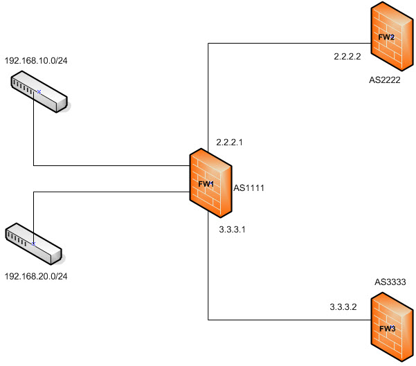  ScreenOS BGP Configuration To Restrict The Routes Being Advertised To Any BGP Neighbor