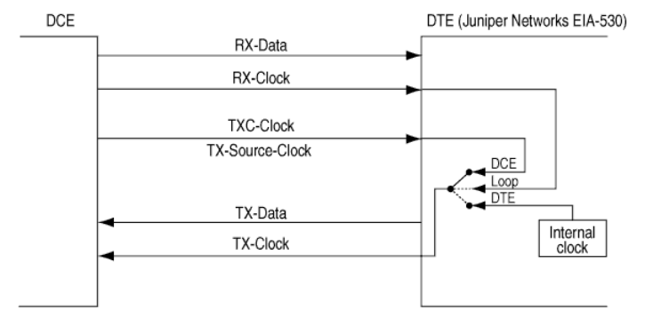 Clocking-mode setting for serial interface on SRX (DTE)