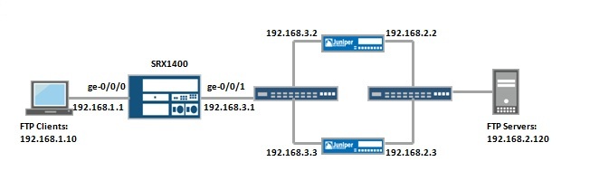 [SRX] Filter-Based Forwarding (FBF) does not work for FTP when ALG is ...