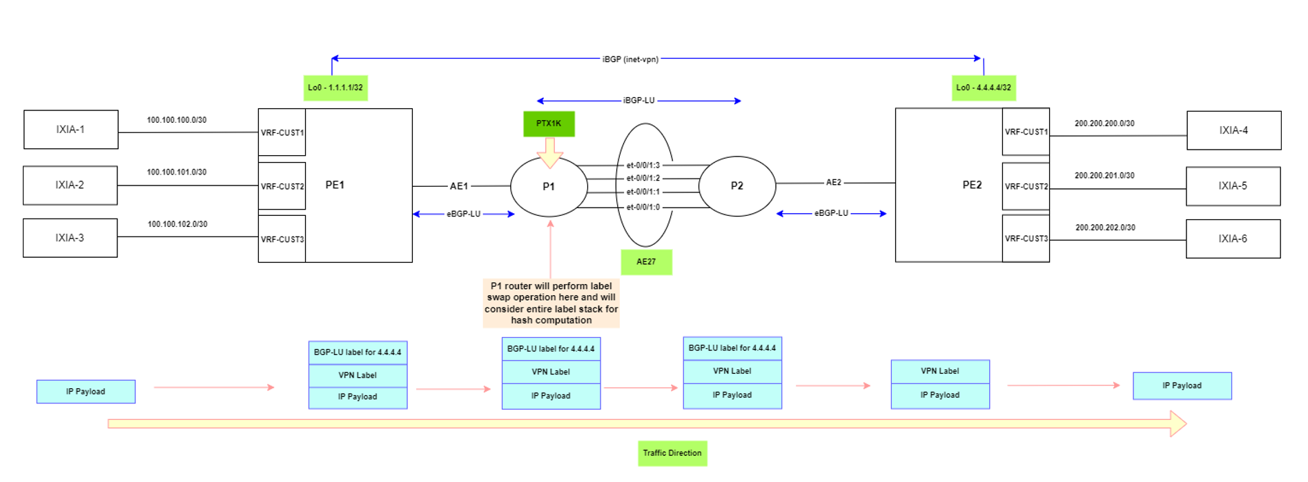 Traffic is not evenly distributed on PTX1K Egress LAG member links ...