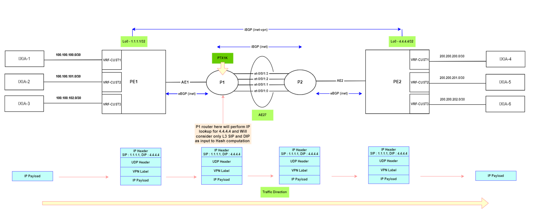 Traffic is not evenly distributed on PTX1K Egress LAG member links ...