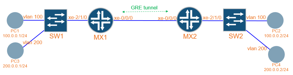 MX] Example Configuration - Layer 2 traffic over GRE tunnel