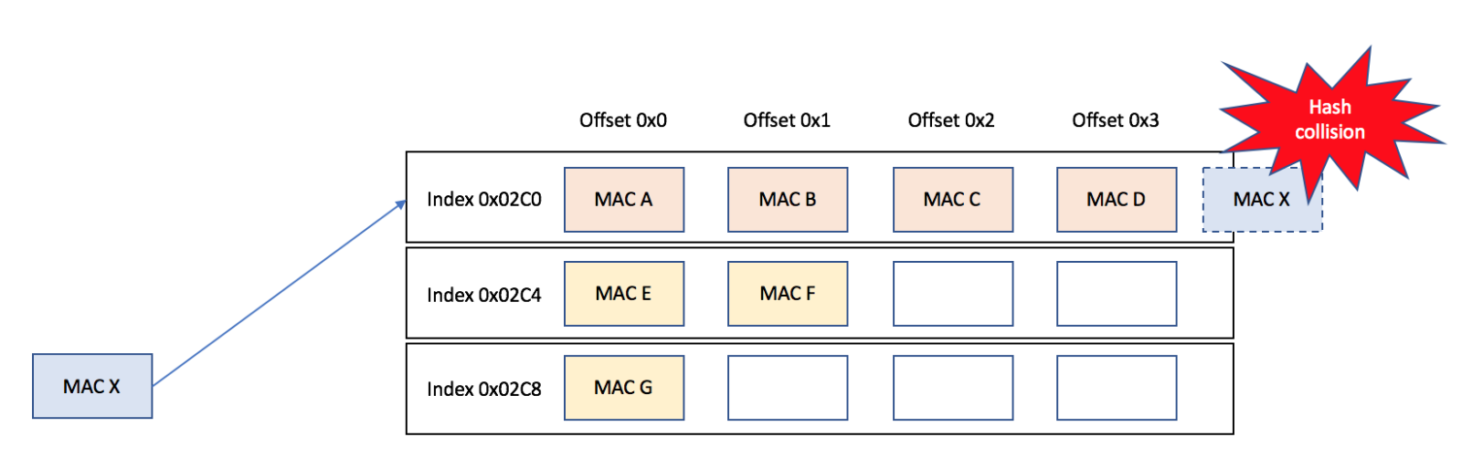 [Legacy EX] How to check forwarding database (FDB) hash collision