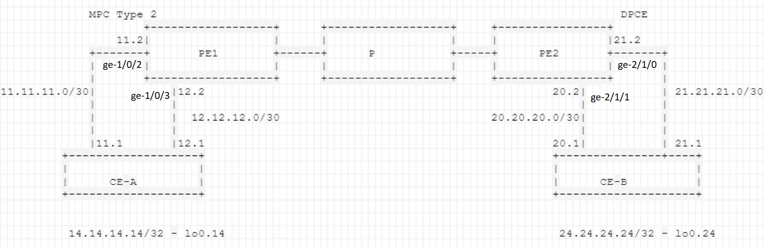 [MX] Understanding traceroute behavior in L3VPN setup on Junos OS