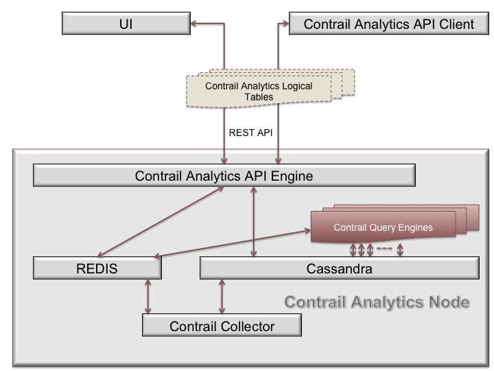 [Contrail] contrail-query-engine crash in a race condition in pre-3.2 ...