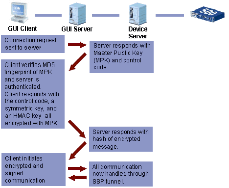 How Does SSP Work in Juniper Networks NSM?