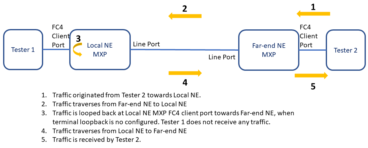 BTI Muxponder MXP client port loops traffic without loopback