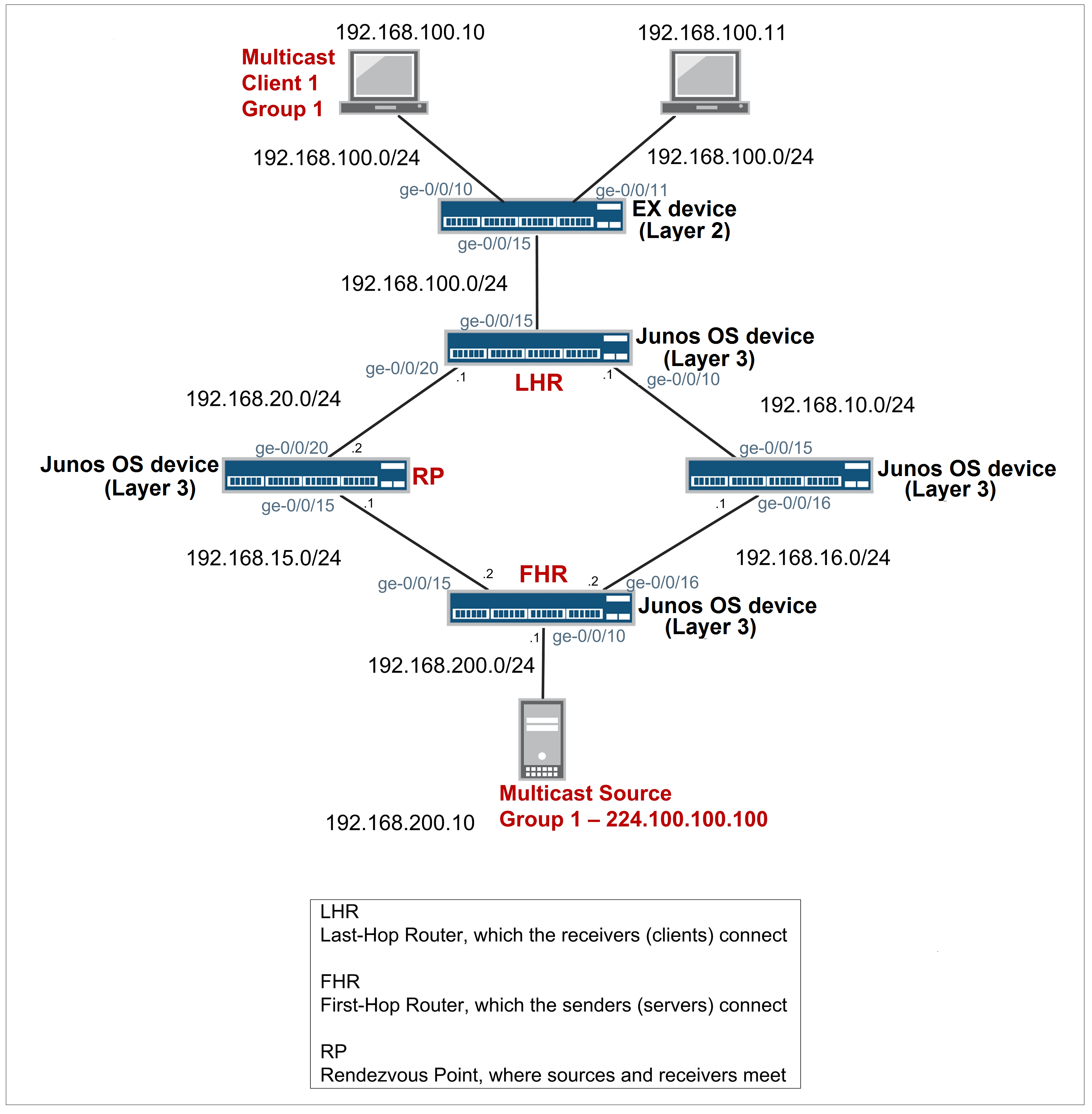 råb op om forladelse Se internettet Sample Multicast Network Topology with Junos OS devices