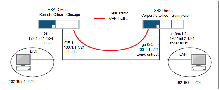 cisco asa site to site vpn multiple subnets on single