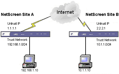 Configuring juniper networks netscreen steve margolis carefirst